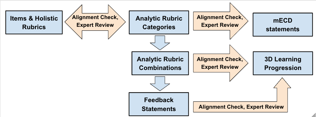 3DLP Auto Feedback logic model